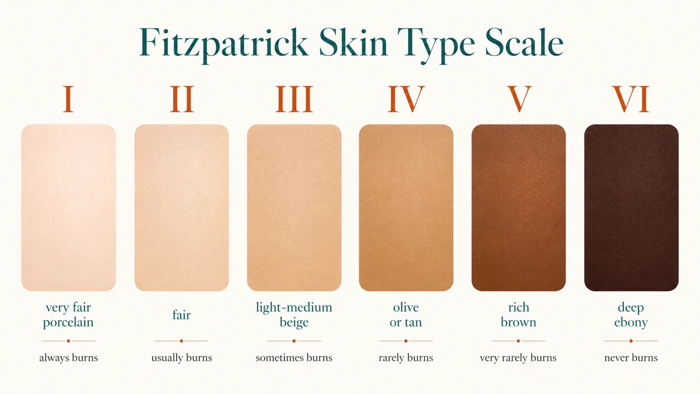 The Fitzpatrick skin type scale from Type I very fair to Type VI deep, showing how each type burns and tans